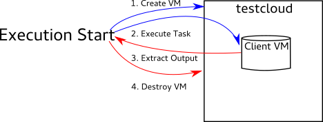 Disposable Execution Diagram