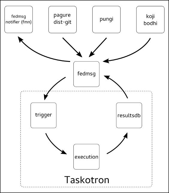 Taskotron Execution Flow and Interactions